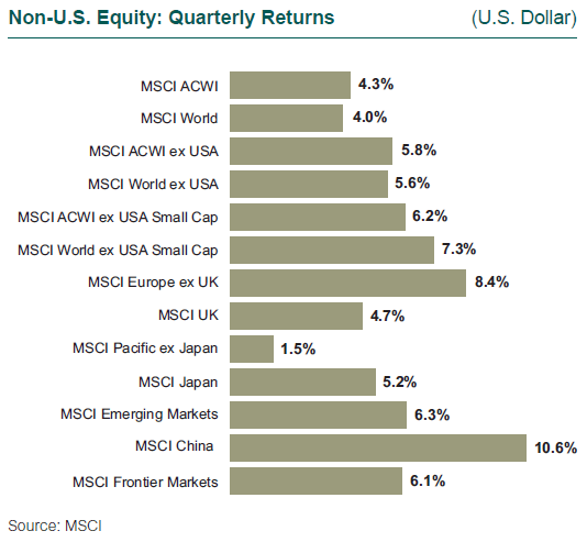Non-U.S. Equity: Quarterly Returns
