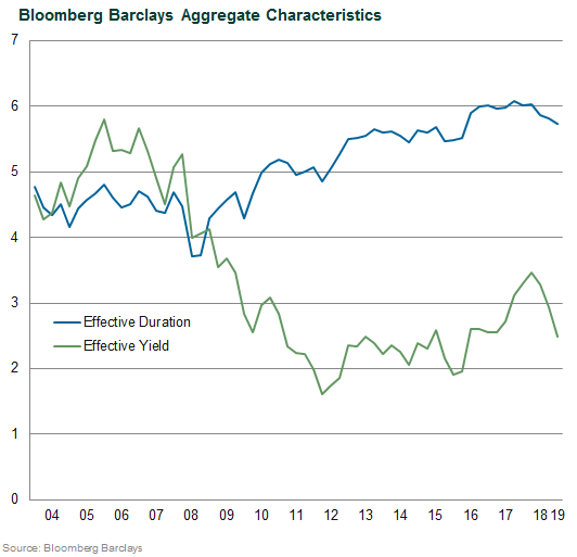 Analyzing Changes to the Bloomberg Barclays AggregateCallan
