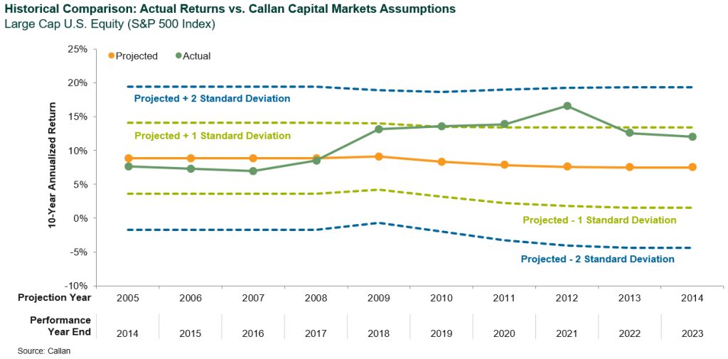 capital markets assumptions by asset class