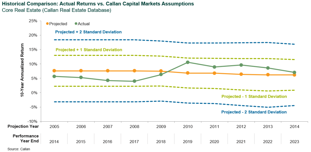 capital markets assumptions by asset class