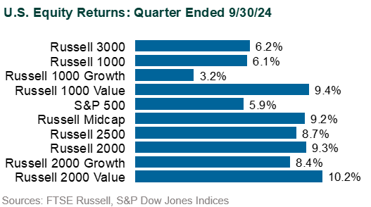 global markets in 3q24