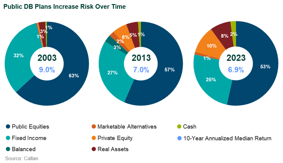 public db plan trends