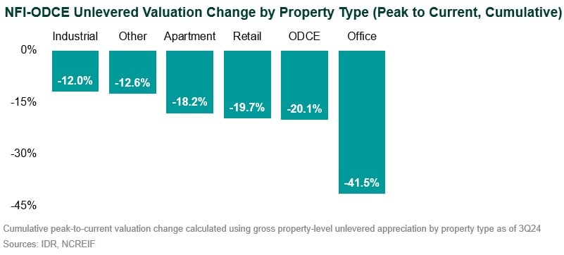 2025 private real estate