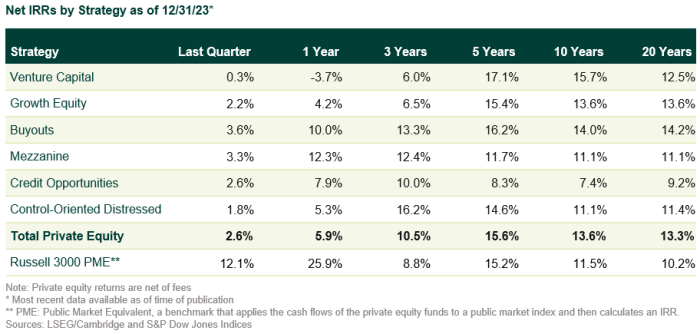 1Q24 Private Equity Returns