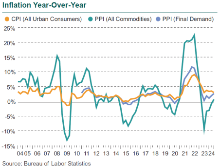 2q24 economy