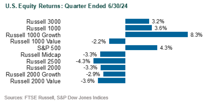 global markets in 2Q24