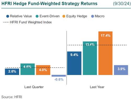 3Q24 HFRI Returns