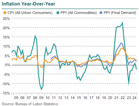 3Q24 Inflation Chart