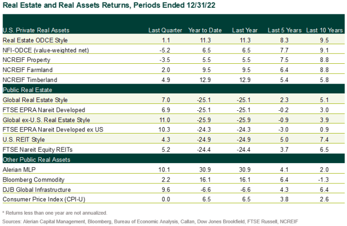 4Q22 Real Estate and Real Assets Returns
