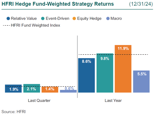 4Q24 HFRI Returns