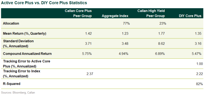 Analyzing Active Core Plus Fixed Income Managers And Alpha