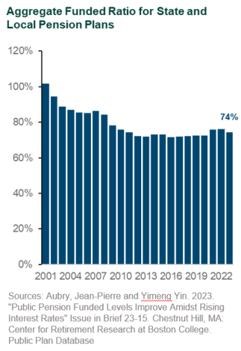 Aggregate Funded Ratio