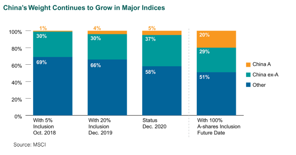 How Institutional Investors Can Allocate To China A Shares