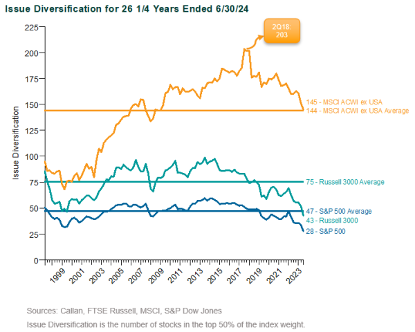 equity concentration