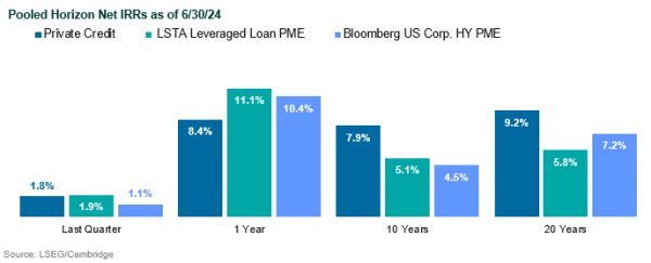 private credit