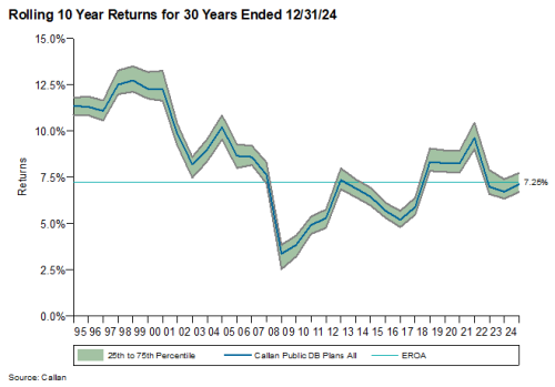 Rolling 10 Year Returns