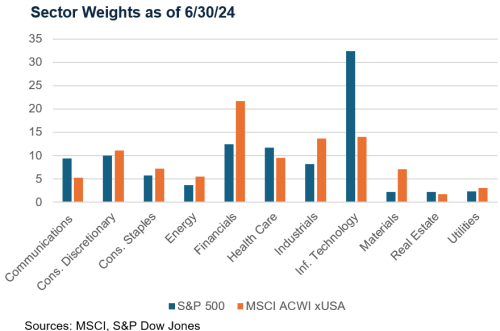 equity concentration